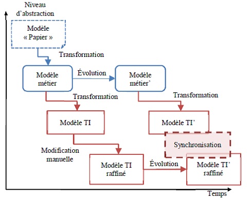 Processus de transformation d’un modèle métier vers un modèle TIC