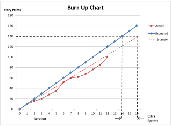 burn-up chart