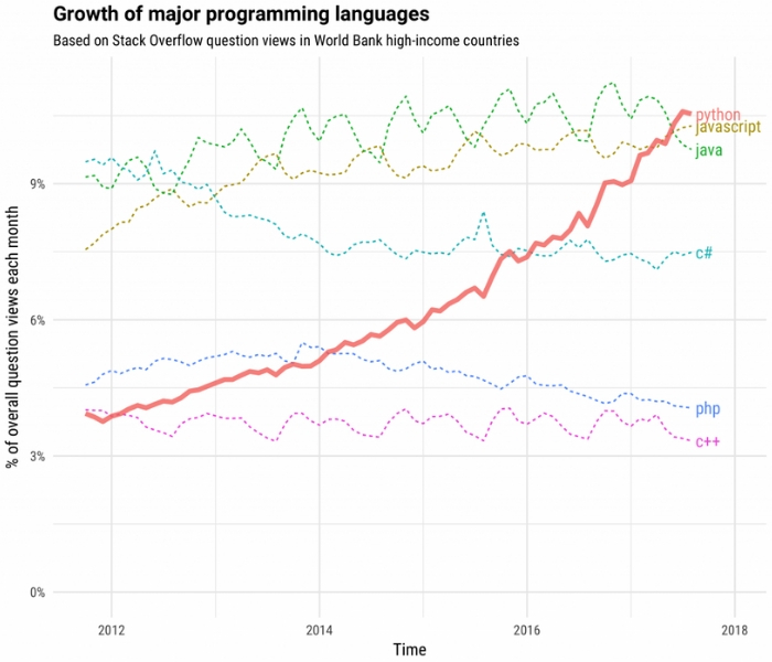 Versions Python - évolution du langage