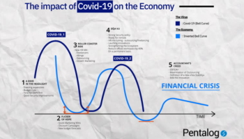 Covid-19 impact economique