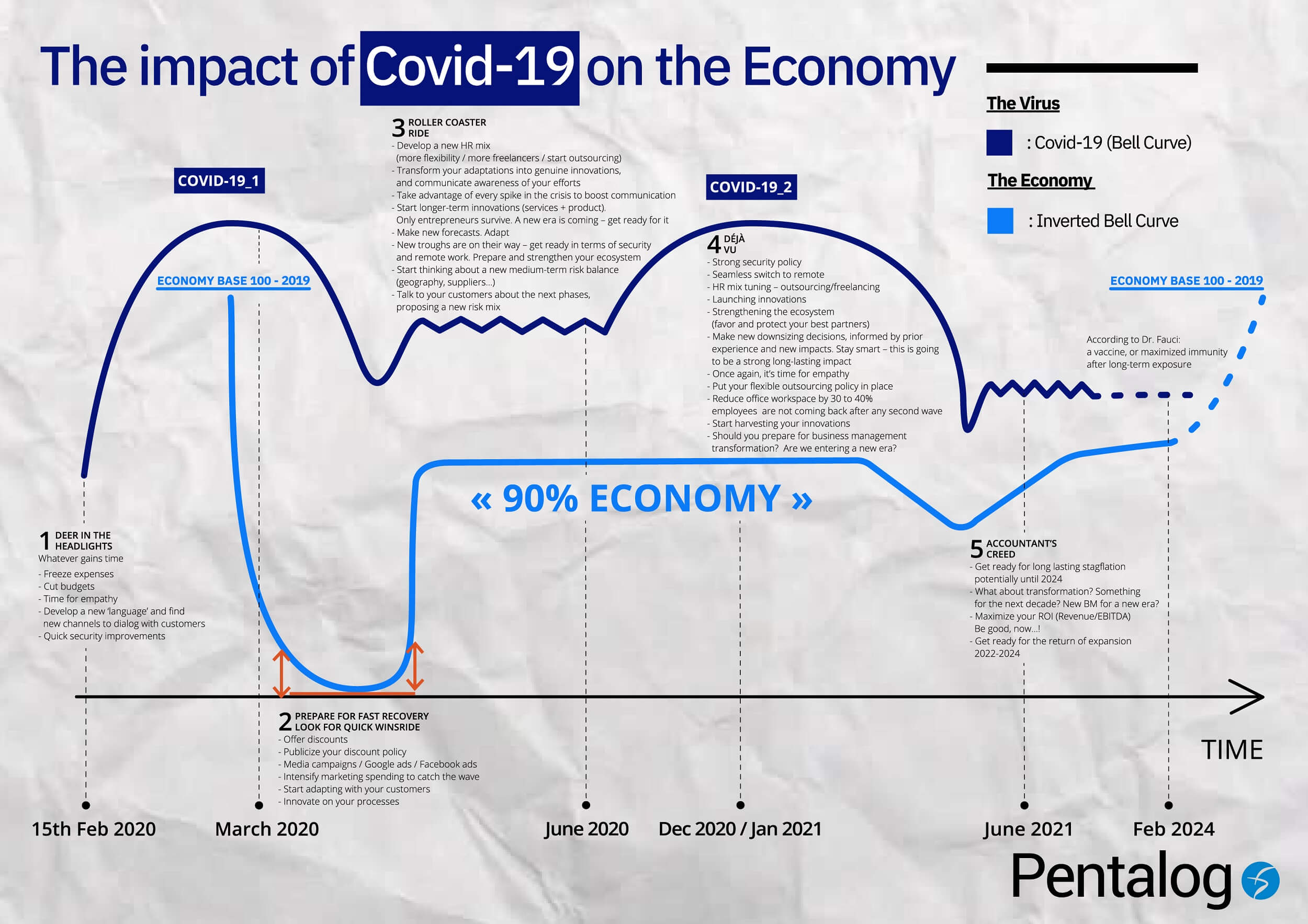 Schéma d’analyse économique agile pour dompter le Covid-19