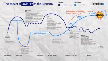 Evolution covid - impact économique