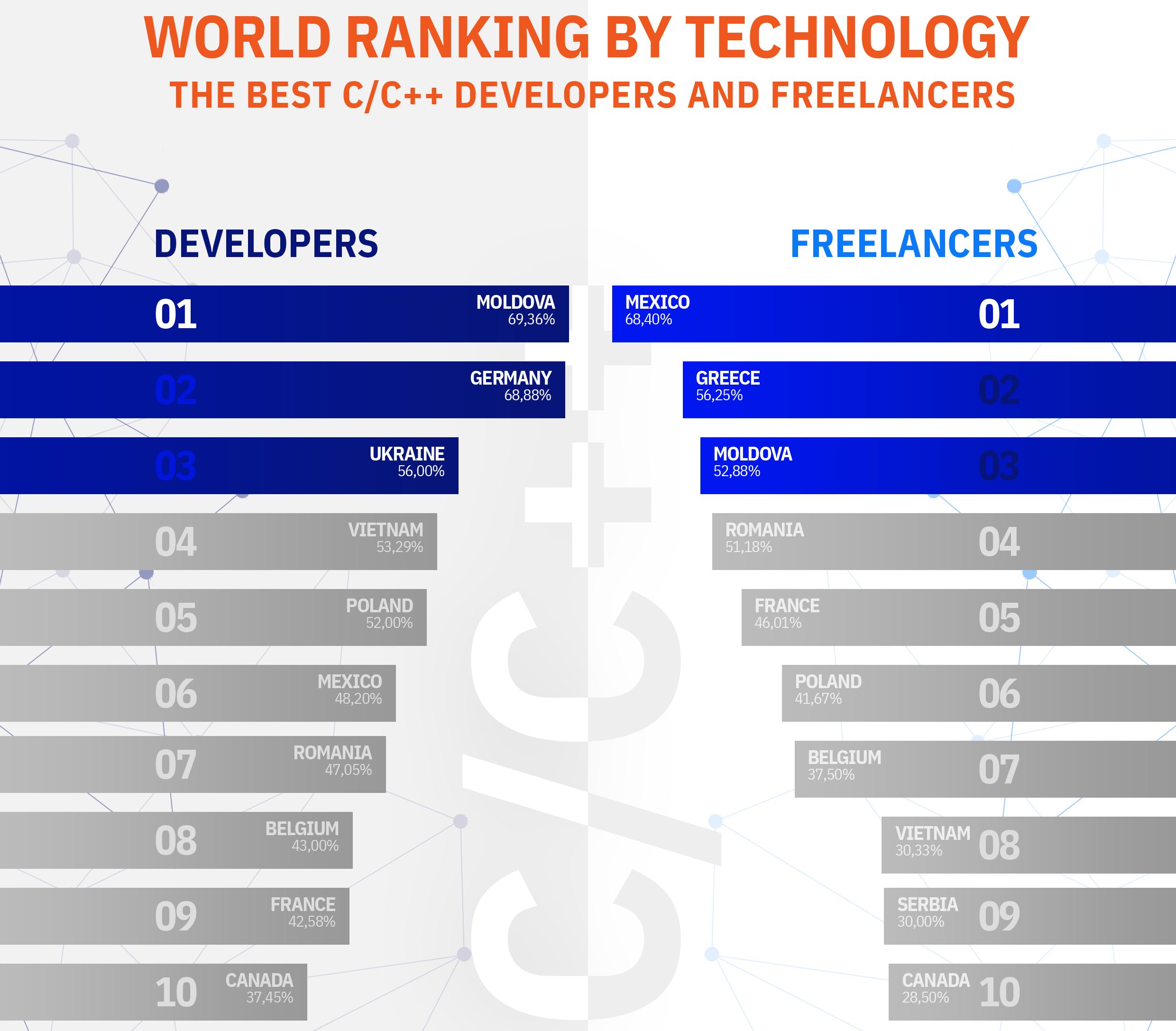 world ranking by technology